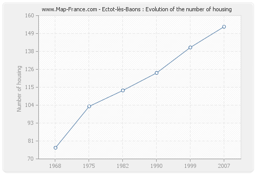 Ectot-lès-Baons : Evolution of the number of housing