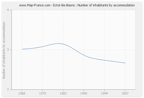 Ectot-lès-Baons : Number of inhabitants by accommodation