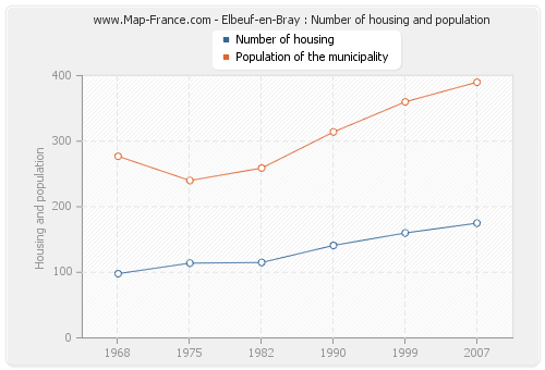 Elbeuf-en-Bray : Number of housing and population