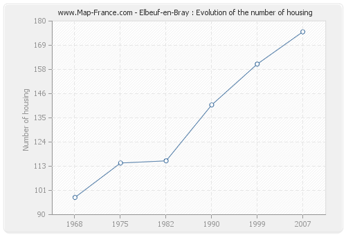 Elbeuf-en-Bray : Evolution of the number of housing