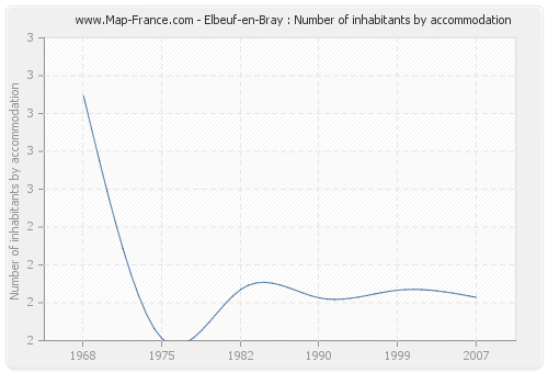 Elbeuf-en-Bray : Number of inhabitants by accommodation