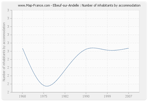 Elbeuf-sur-Andelle : Number of inhabitants by accommodation
