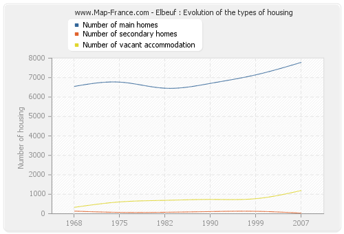 Elbeuf : Evolution of the types of housing