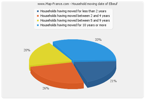 Household moving date of Elbeuf