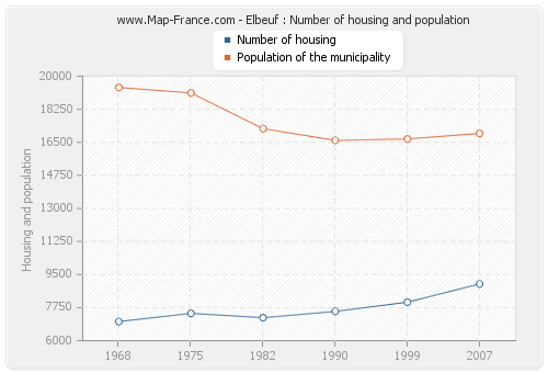 Elbeuf : Number of housing and population