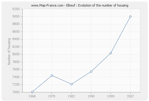 Elbeuf : Evolution of the number of housing