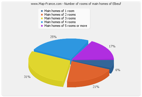 Number of rooms of main homes of Elbeuf