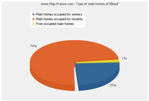 Type of main homes of Elbeuf