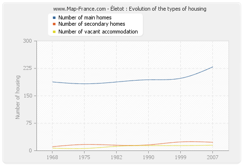 Életot : Evolution of the types of housing