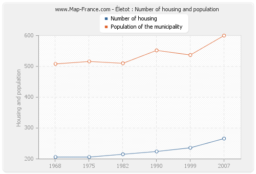 Életot : Number of housing and population