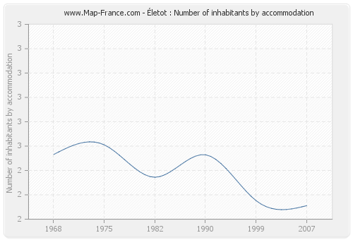 Életot : Number of inhabitants by accommodation