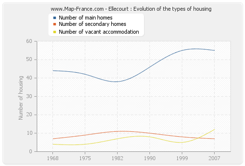 Ellecourt : Evolution of the types of housing