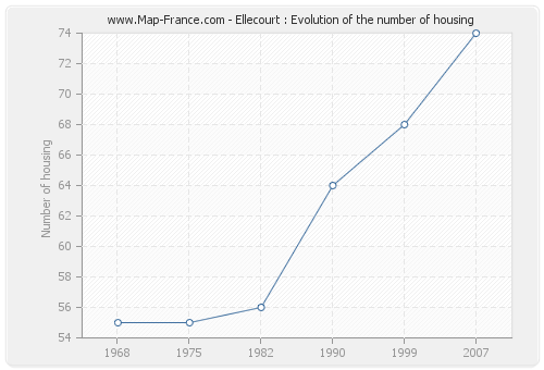 Ellecourt : Evolution of the number of housing