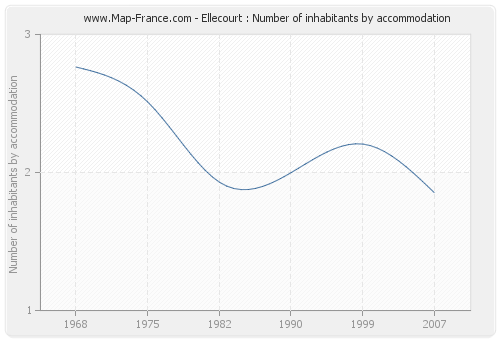 Ellecourt : Number of inhabitants by accommodation