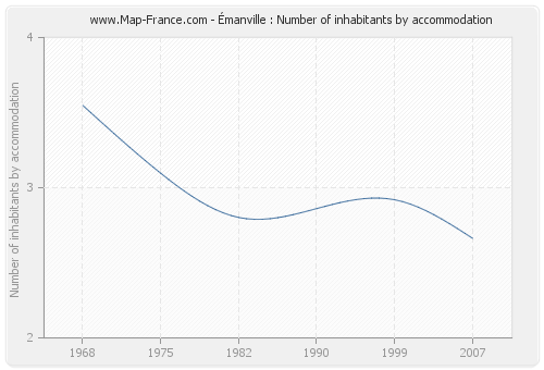 Émanville : Number of inhabitants by accommodation