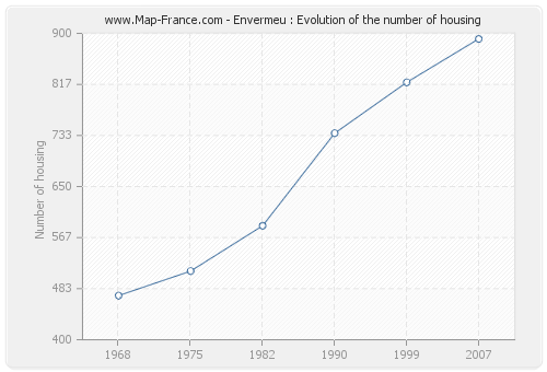 Envermeu : Evolution of the number of housing