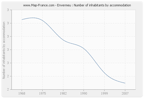 Envermeu : Number of inhabitants by accommodation