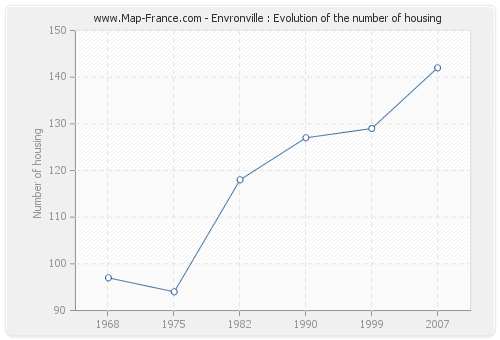 Envronville : Evolution of the number of housing
