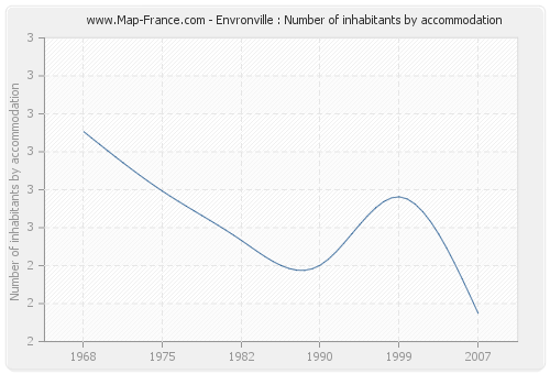 Envronville : Number of inhabitants by accommodation