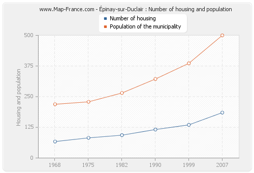 Épinay-sur-Duclair : Number of housing and population