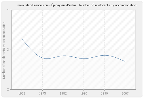 Épinay-sur-Duclair : Number of inhabitants by accommodation