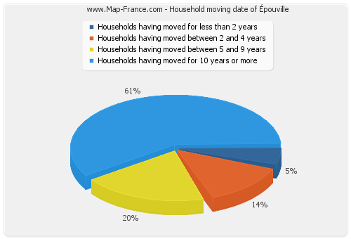 Household moving date of Épouville