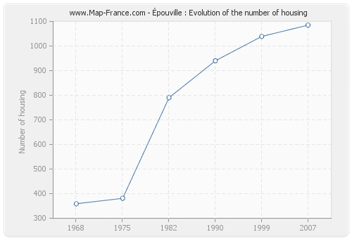 Épouville : Evolution of the number of housing