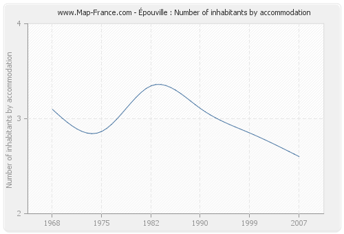 Épouville : Number of inhabitants by accommodation