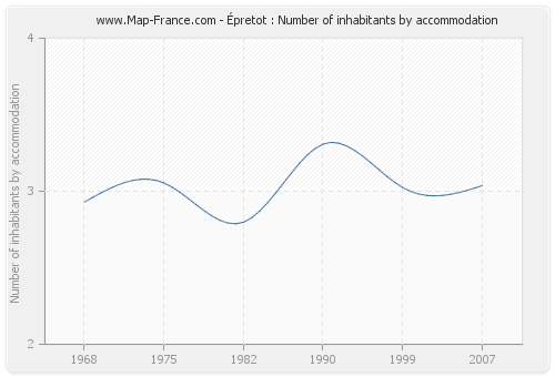 Épretot : Number of inhabitants by accommodation