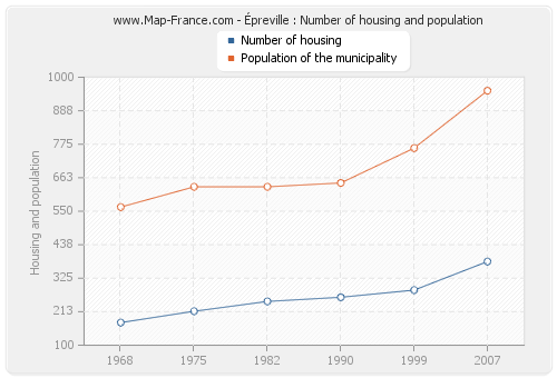 Épreville : Number of housing and population