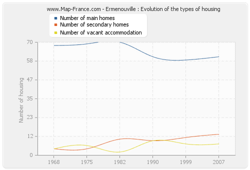 Ermenouville : Evolution of the types of housing