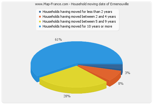 Household moving date of Ermenouville