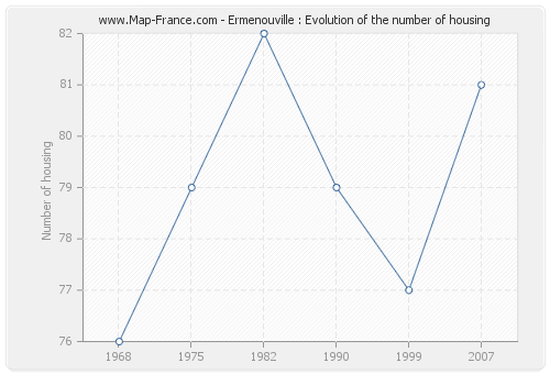 Ermenouville : Evolution of the number of housing