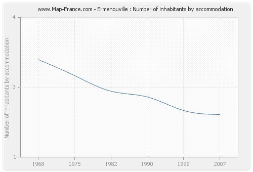 Ermenouville : Number of inhabitants by accommodation