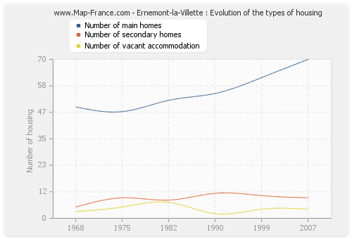 Ernemont-la-Villette : Evolution of the types of housing