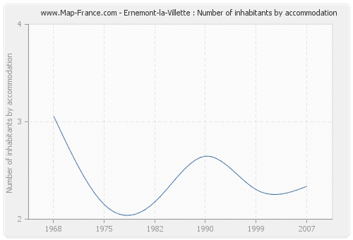 Ernemont-la-Villette : Number of inhabitants by accommodation