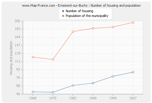 Ernemont-sur-Buchy : Number of housing and population