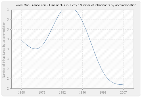 Ernemont-sur-Buchy : Number of inhabitants by accommodation