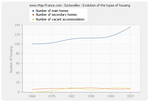 Esclavelles : Evolution of the types of housing