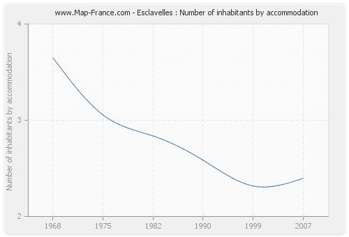 Esclavelles : Number of inhabitants by accommodation