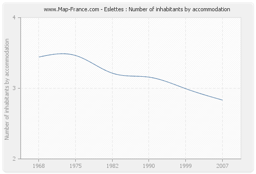 Eslettes : Number of inhabitants by accommodation