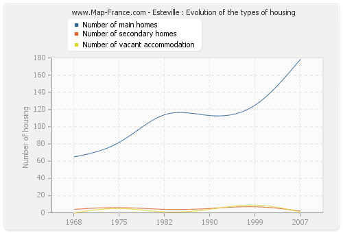 Esteville : Evolution of the types of housing