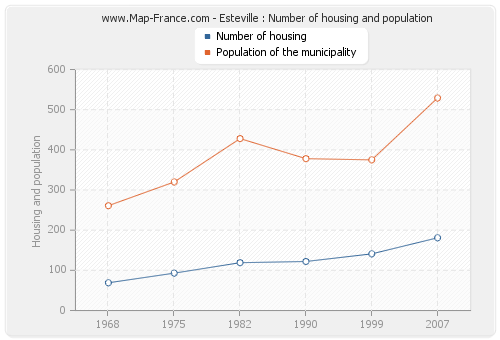 Esteville : Number of housing and population