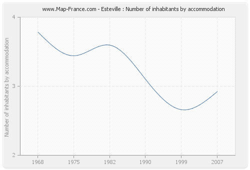 Esteville : Number of inhabitants by accommodation