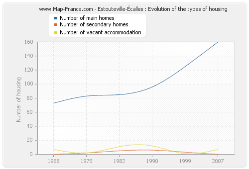 Estouteville-Écalles : Evolution of the types of housing