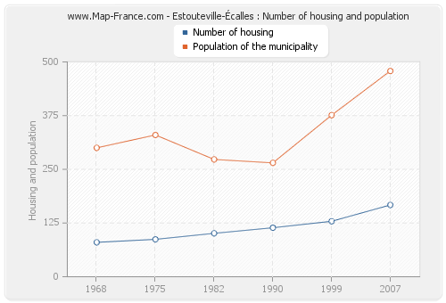 Estouteville-Écalles : Number of housing and population