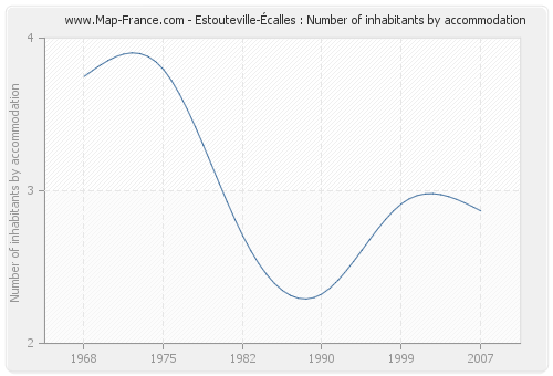 Estouteville-Écalles : Number of inhabitants by accommodation