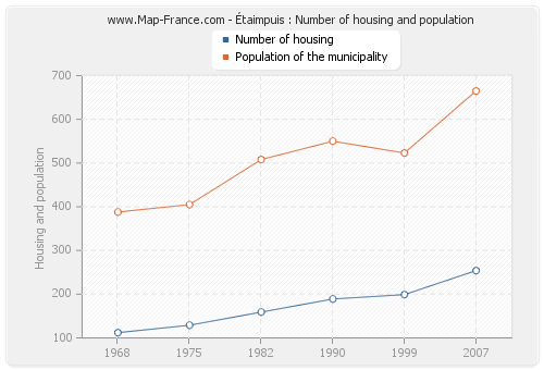 Étaimpuis : Number of housing and population