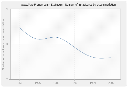 Étaimpuis : Number of inhabitants by accommodation