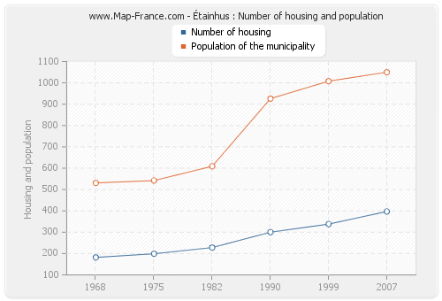 Étainhus : Number of housing and population